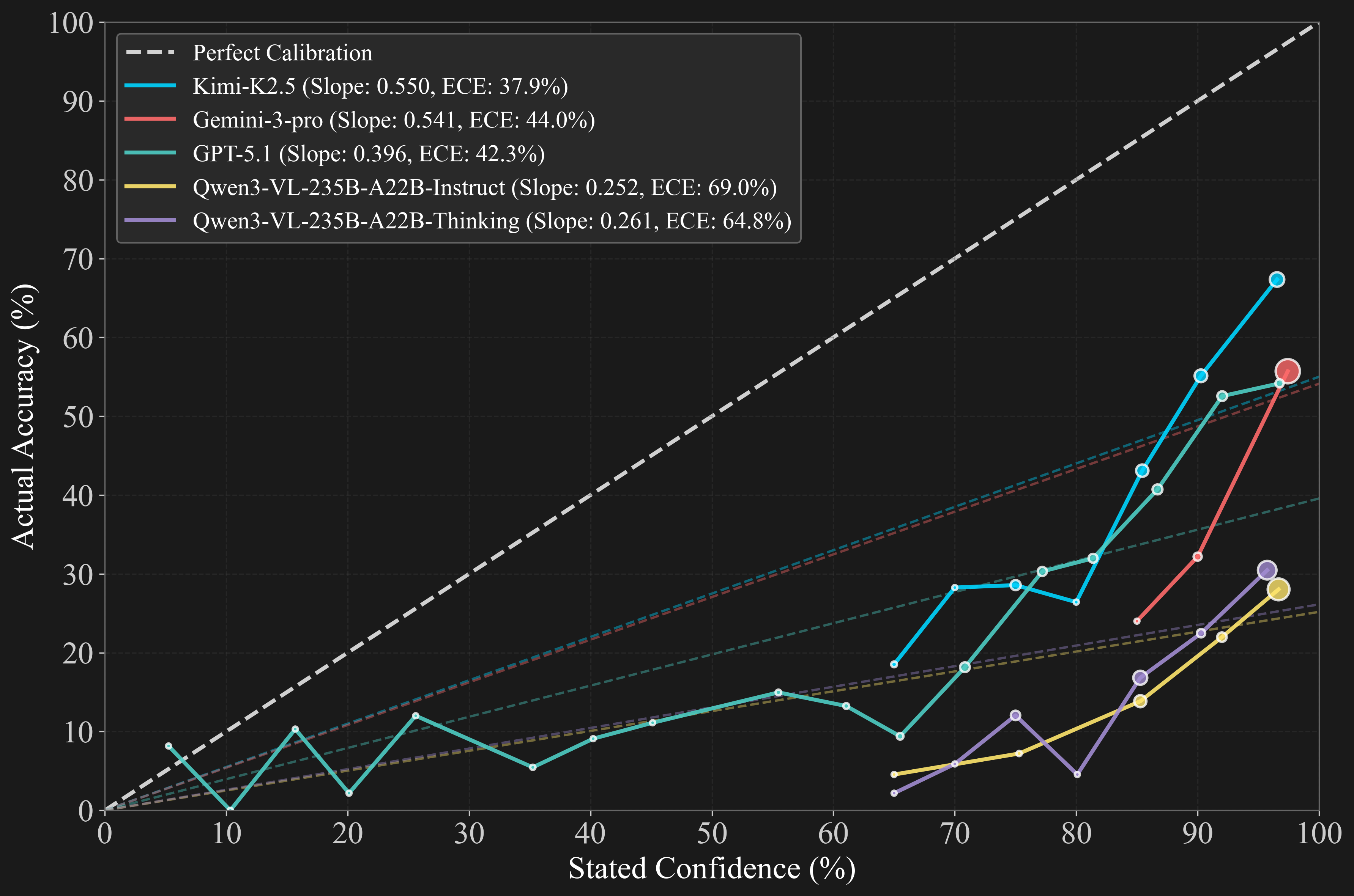 Reliability diagram showing model calibration - Actual Accuracy vs Stated Confidence