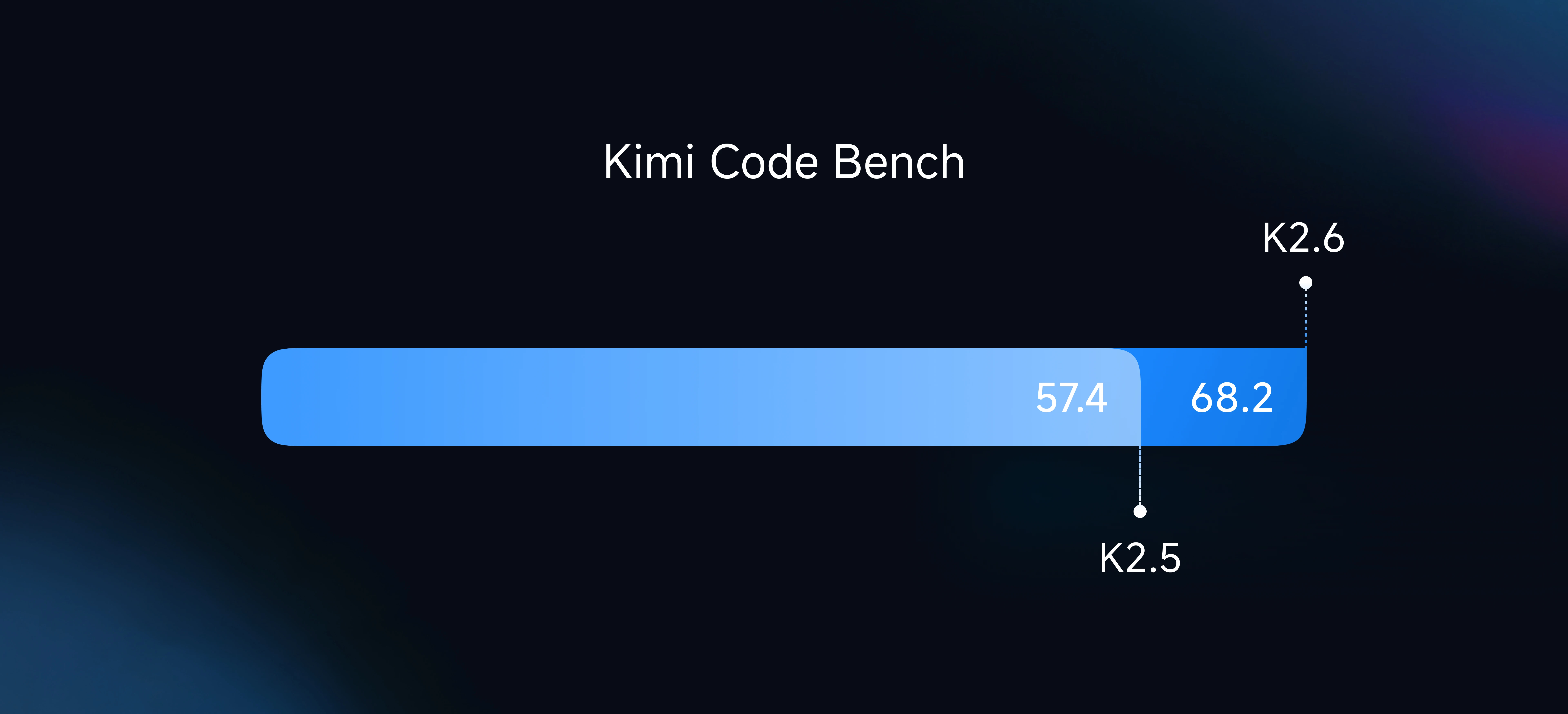 Kimi K2.6 vs K2.5 內部編碼 benchmark 比較圖