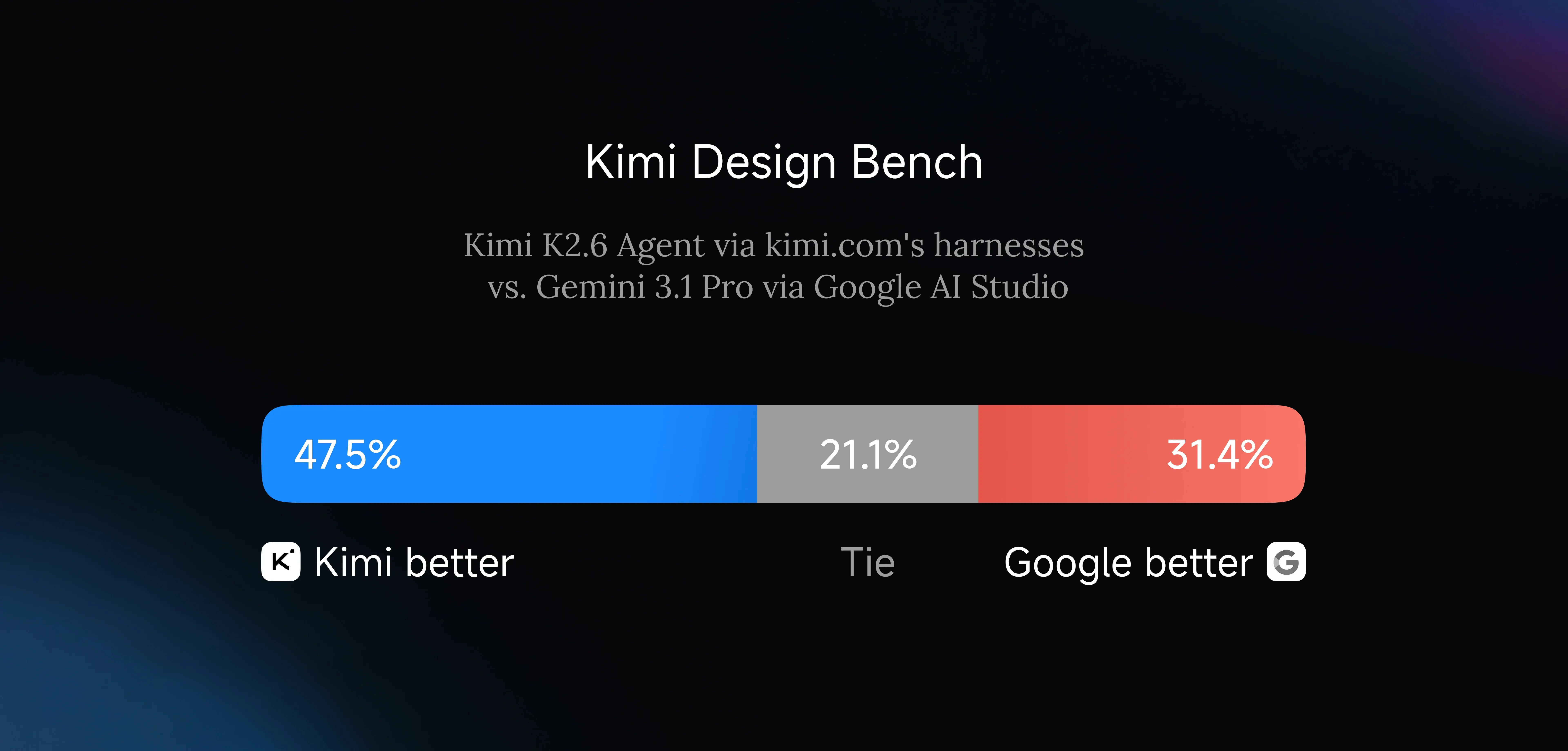 Kimi Design Bench