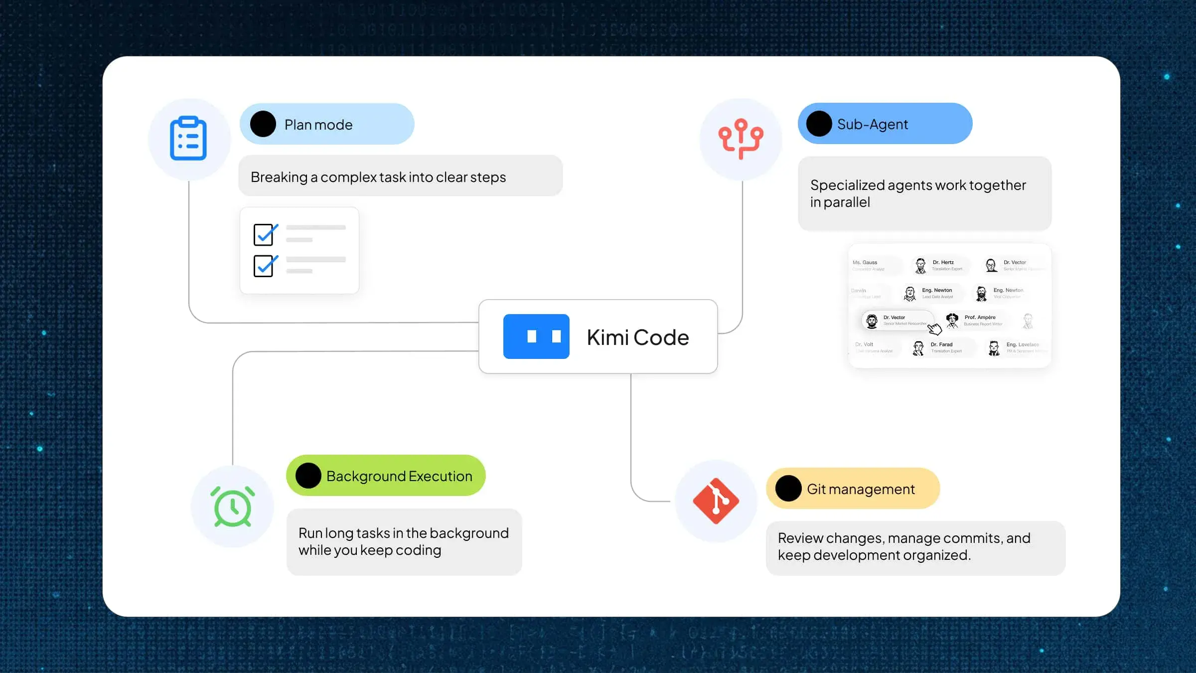 AI HTML code generator completing complex HTML coding tasks with Git and tests