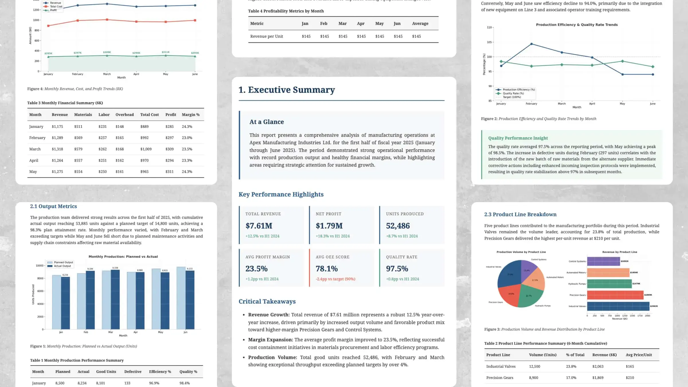 Business reports & analysis