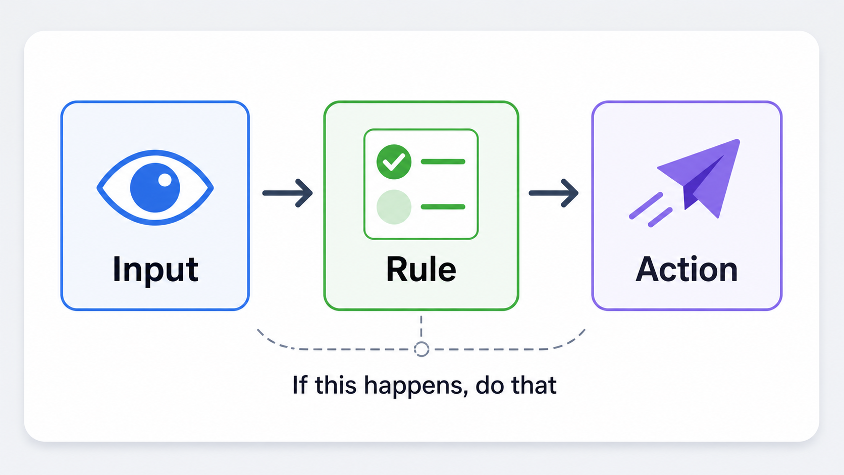 Simple reflex agent responding to current input with a fixed rule and action