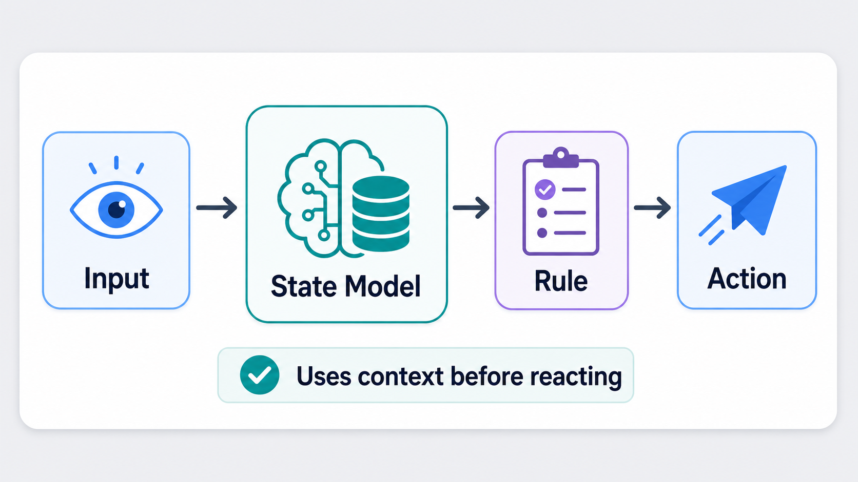 Model-based reflex agent using current input and internal state to choose an action