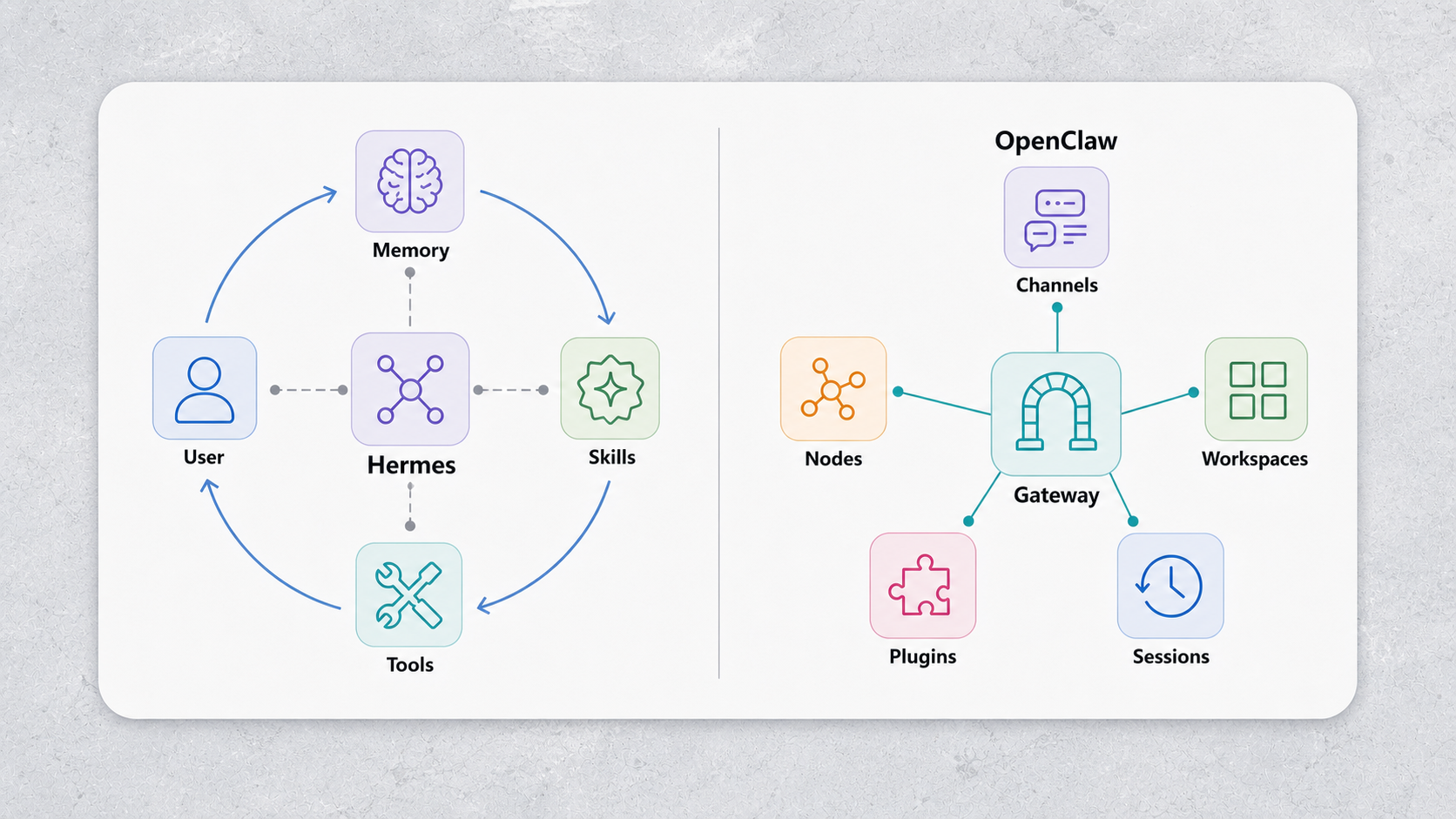 Arsitektur Hermes vs OpenClaw yang menunjukkan loop agent Hermes dan Gateway OpenClaw
