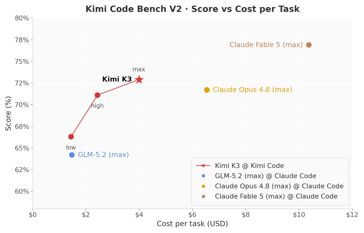 Moonshot's Kimi K3 showcase graphic