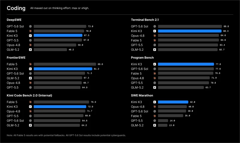 Kimi K3 benchmark comparison
