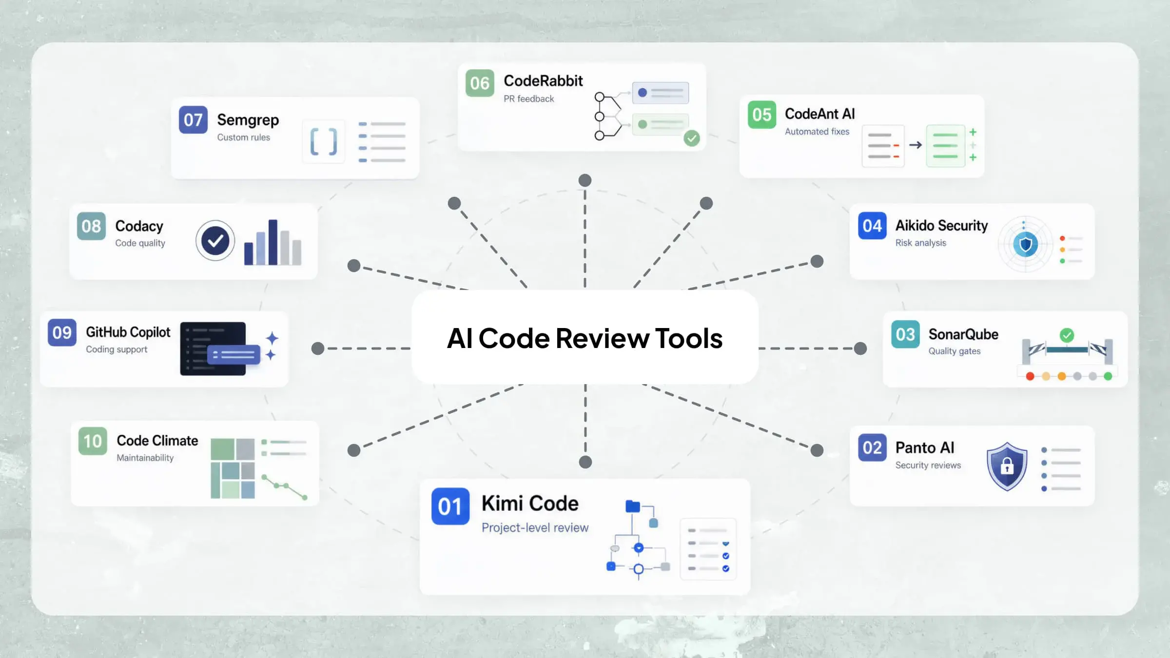 10 strumenti di AI code review per analisi del codice migliori